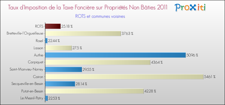 Taux d'imposition de la taxe foncière sur les immeubles et terrains non batis 2011 pour ROTS et les communes proches Comparaison des taux d'imposition de la taxe foncière sur les immeubles et terrains non batis 2011 pour ROTS et les communes voisines