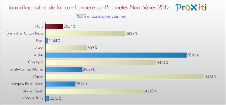 Taux d'imposition de la taxe foncière sur les immeubles et terrains non batis 2012 pour ROTS et les communes proches Comparaison des taux d'imposition de la taxe foncière sur les immeubles et terrains non batis 2012 pour ROTS et les communes voisines