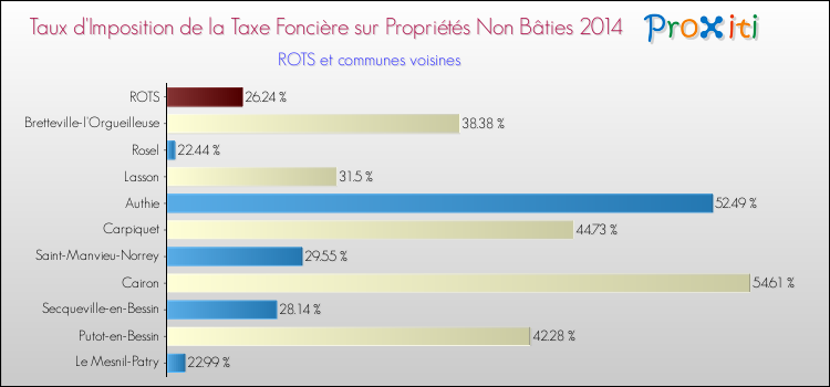 Taux d'imposition de la taxe foncière sur les immeubles et terrains non batis 2014 pour ROTS et les communes proches Comparaison des taux d'imposition de la taxe foncière sur les immeubles et terrains non batis 2014 pour ROTS et les communes voisines