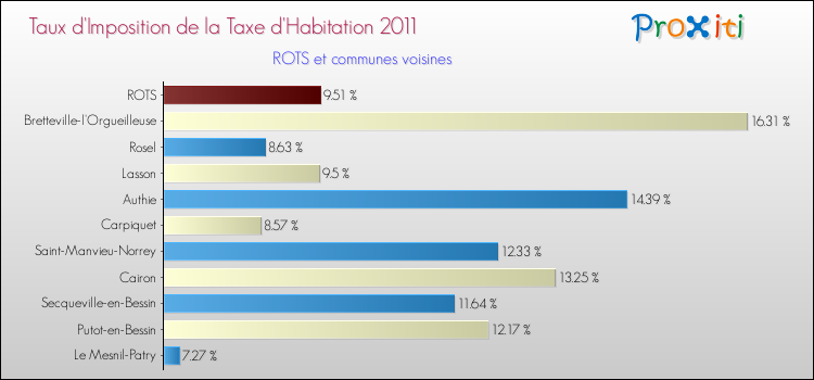 Taux d'imposition de la taxe d'habitation 2011 pour ROTS et les communes proches Comparaison des taux d'imposition de la taxe d'habitation 2011 pour ROTS et les communes voisines