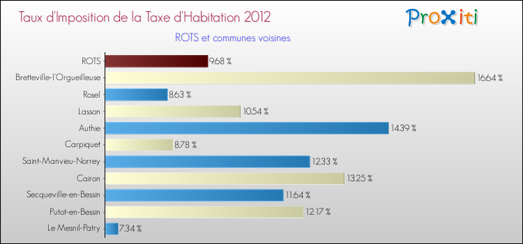 Taux d'imposition de la taxe d'habitation 2012 pour ROTS et les communes proches Comparaison des taux d'imposition de la taxe d'habitation 2012 pour ROTS et les communes voisines