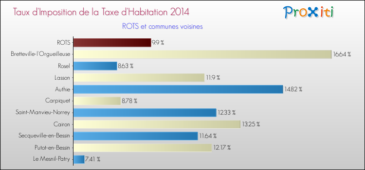 Taux d'imposition de la taxe d'habitation 2014 pour ROTS et les communes proches Comparaison des taux d'imposition de la taxe d'habitation 2014 pour ROTS et les communes voisines