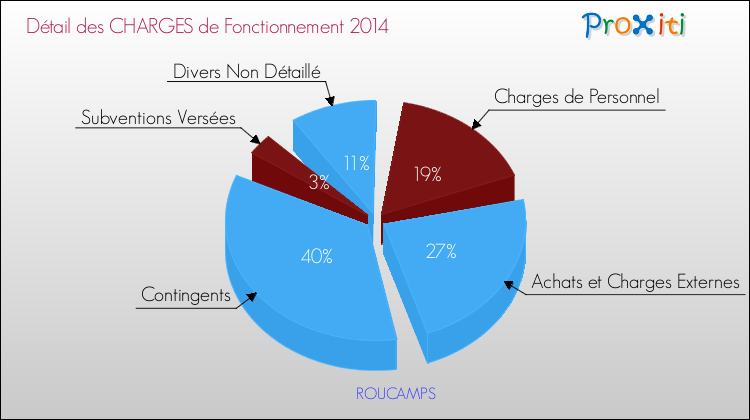 Décomposition des Charges de Fonctionnement 2014 de la commune de ROUCAMPS Charges de Fonctionnement 2014 pour la commune de ROUCAMPS