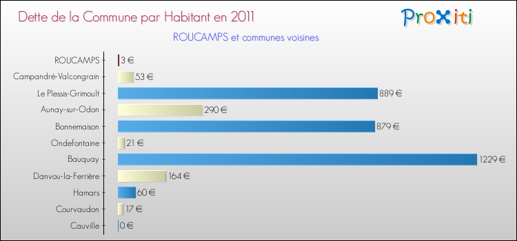 Dette par habitant de la commune en 2011 pour ROUCAMPS et les communes proches Comparaison de la dette par habitant de la commune en 2011 pour ROUCAMPS et les communes voisines