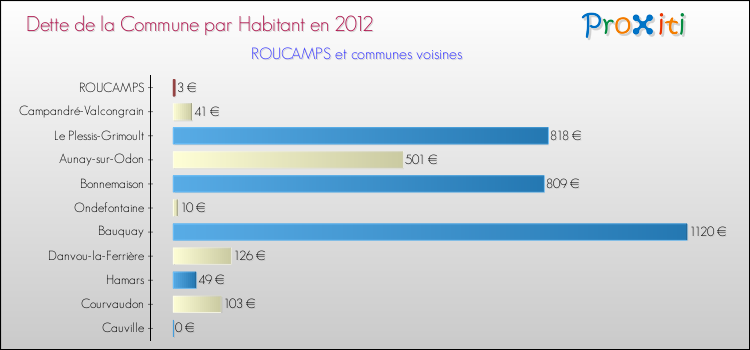 Dette par habitant de la commune en 2012 pour ROUCAMPS et les communes proches Comparaison de la dette par habitant de la commune en 2012 pour ROUCAMPS et les communes voisines