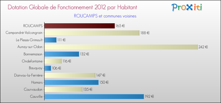 Montant des dotations globales de fonctionnement DGF par Habitant pour ROUCAMPS et les communes proches Comparaison des des dotations globales de fonctionnement DGF par habitant pour ROUCAMPS et les communes voisines