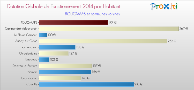 Montant des dotations globales de fonctionnement DGF par Habitant pour ROUCAMPS et les communes proches en 2014. Comparaison des des dotations globales de fonctionnement DGF par habitant pour ROUCAMPS et les communes voisines en 2014.