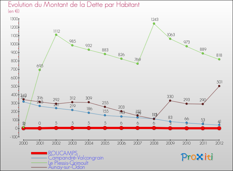 Evolution de la dette par habitant pour la commune de ROUCAMPS et les communes proches de 2000 à 2012 Comparaison de la dette par habitant pour ROUCAMPS et les communes voisines de 2000 à 2012