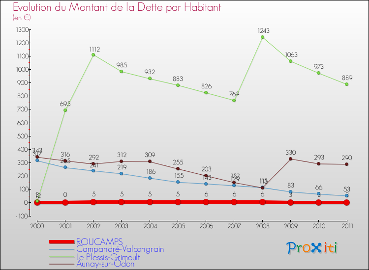 Evolution de la dette par habitant pour la commune de ROUCAMPS et les communes proches Comparaison de la dette par habitant pour ROUCAMPS et les communes voisines