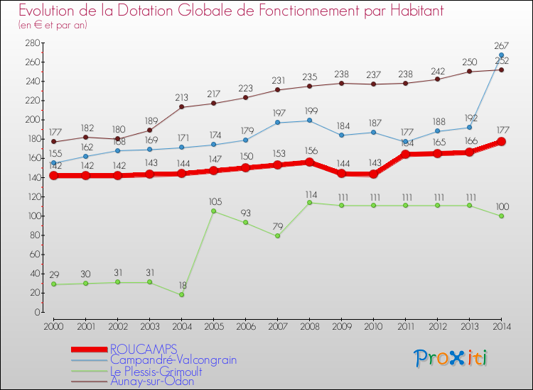 Evolution et montant de la dotation globale de fonctionnement par Habitant pour ROUCAMPS et les communes proches de 2000 à 2014. Comparaison des dotations globales de fonctionnement par habitant pour ROUCAMPS et les communes voisines de 2000 à 2014.