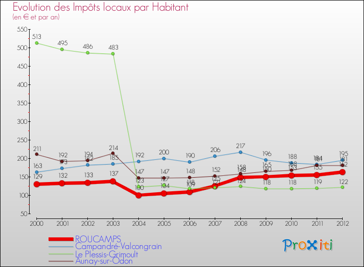 Evolution et montant des impôts locaux par Habitant pour ROUCAMPS et les communes proches Comparaison des impôts locaux par habitant pour ROUCAMPS et les communes voisines