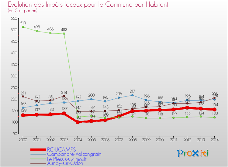 Evolution et montant des impôts locaux par Habitant pour ROUCAMPS et les communes proches de 2000 à 2014 Comparaison des impôts locaux par habitant pour ROUCAMPS et les communes voisines de 2000 à 2014
