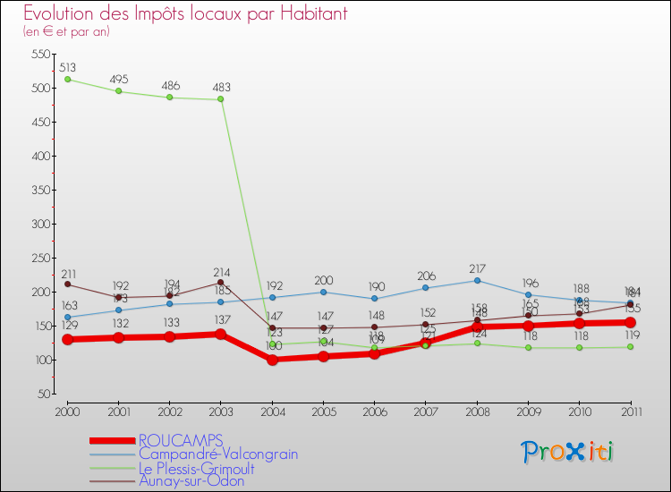 Evolution et montant des impôts locaux par Habitant pour ROUCAMPS et les communes proches Comparaison des impôts locaux par habitant pour ROUCAMPS et les communes voisines