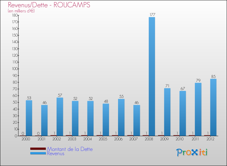 Evolution comparée de la dette et des revenus pour la commune de ROUCAMPS de 2000 à 2012 Comparaison de la dette et des revenus pour ROUCAMPS de 2000 à 2012
