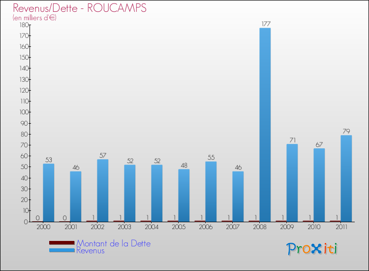 Evolution comparée de la dette et des revenus pour la commune de ROUCAMPS de 2000 à 2011 Comparaison de la dette et des revenus pour ROUCAMPS de 2000 à 2011