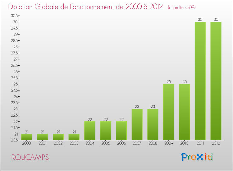 Evolution du montant de la Dotation Globale de Fonctionnement pour la commune de ROUCAMPS de 2000 à 2012 Evolution du montant de la Dotation Globale de Fonctionnement pour ROUCAMPS de 2000 à 2012