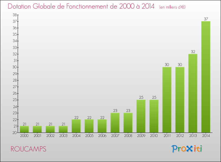 Evolution du montant de la Dotation Globale de Fonctionnement pour la commune de ROUCAMPS de 2000 à 2014 Evolution du montant de la Dotation Globale de Fonctionnement pour ROUCAMPS de 2000 à 2014
