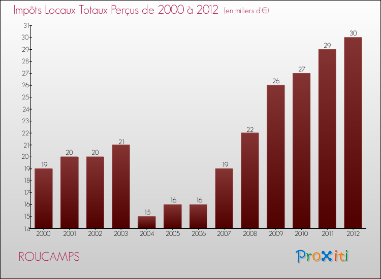 Evolution des Impôts Locaux pour la commune de ROUCAMPS de 2000 à 2012 Evolution des Impôts Locaux pour ROUCAMPS de 2000 à 2012