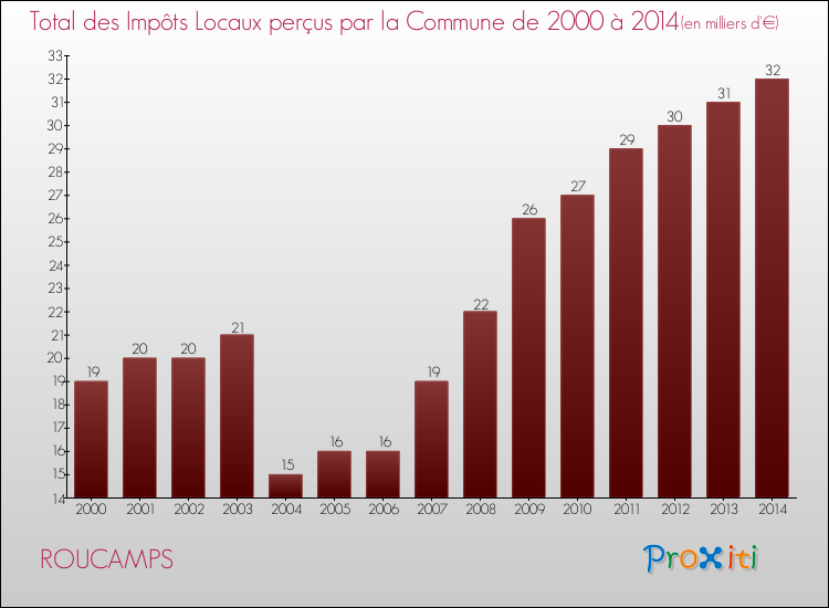 Evolution des Impôts Locaux pour la commune de ROUCAMPS de 2000 à 2014 Evolution des Impôts Locaux pour ROUCAMPS de 2000 à 2014