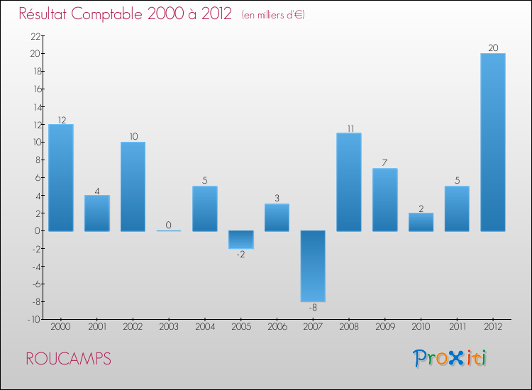 Evolution du résultat comptable pour la commune de ROUCAMPS de 2000 à 2012 Evolution du résultat comptable pour ROUCAMPS de 2000 à 2012
