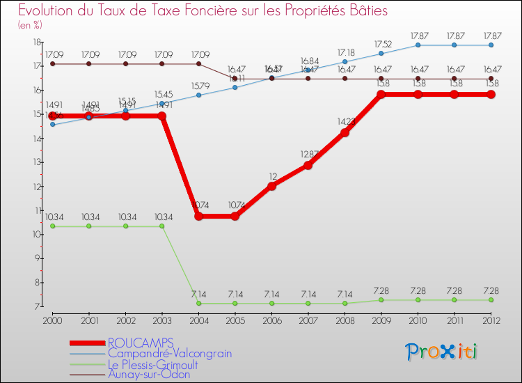 Evolution du taux de la taxe foncière sur le bati pour ROUCAMPS et les communes proches de 2000 à 2012 Comparaison des taux de taxe foncière sur le bati pour ROUCAMPS et les communes voisines de 2000 à 2012