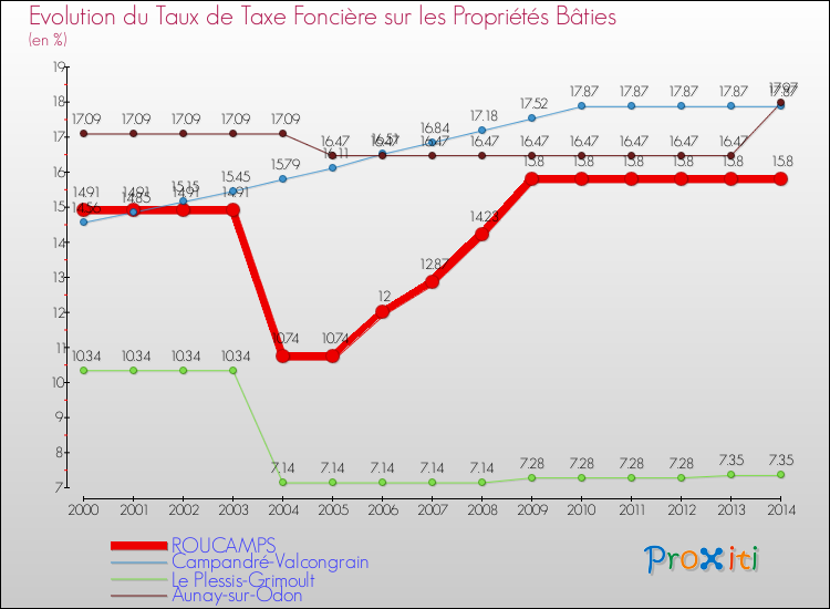 Evolution du taux de la taxe foncière sur le bati pour ROUCAMPS et les communes proches de 2000 à 2014 Comparaison des taux de taxe foncière sur le bati pour ROUCAMPS et les communes voisines de 2000 à 2014