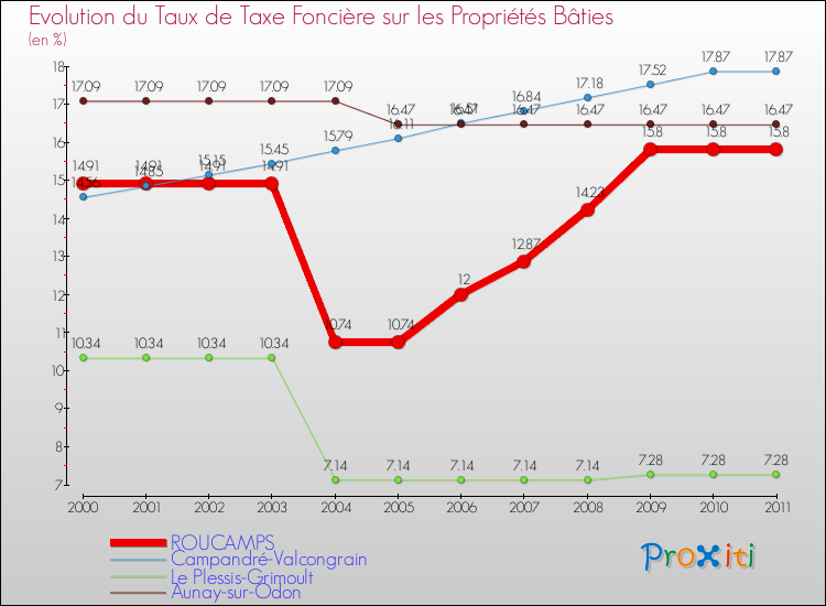Evolution du taux de la taxe foncière sur le bati pour ROUCAMPS et les communes proches Comparaison des taux de taxe foncière sur le bati pour ROUCAMPS et les communes voisines