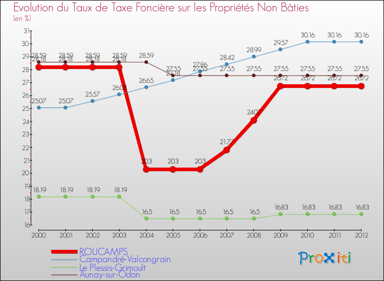 Evolution du taux de la taxe foncière sur les immeubles et terrains non batis pour ROUCAMPS et les communes proches de 2000 à 2012 Comparaison des taux de la taxe foncière sur les immeubles et terrains non batis pour ROUCAMPS et les communes voisines de 2000 à 2012