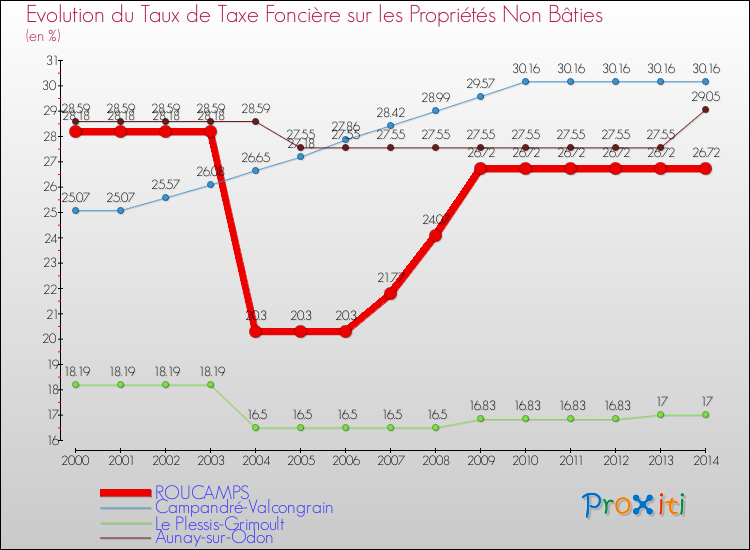 Evolution du taux de la taxe foncière sur les immeubles et terrains non batis pour ROUCAMPS et les communes proches de 2000 à 2014 Comparaison des taux de la taxe foncière sur les immeubles et terrains non batis pour ROUCAMPS et les communes voisines de 2000 à 2014