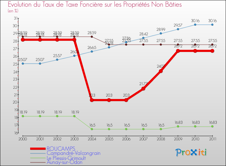 Evolution du taux de la taxe foncière sur les immeubles et terrains non batis pour ROUCAMPS et les communes proches Comparaison des taux de la taxe foncière sur les immeubles et terrains non batis pour ROUCAMPS et les communes voisines