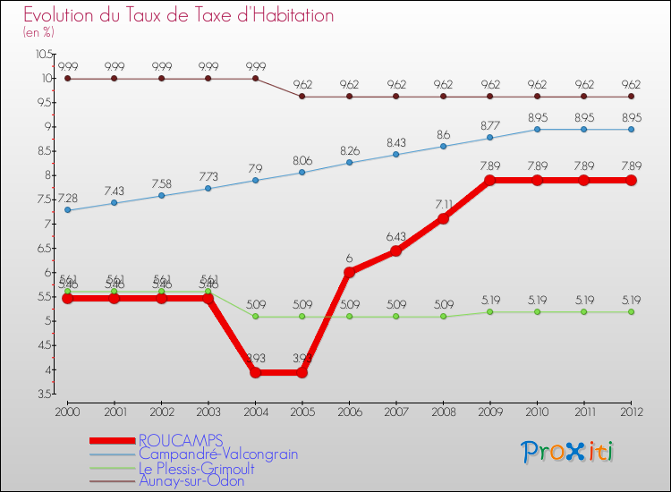 Evolution du taux de la taxe d'habitation pour ROUCAMPS et les communes proches Comparaison des taux de la taxe d'habitation pour ROUCAMPS et les communes voisines