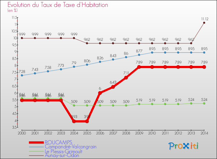 Evolution du taux de la taxe d'habitation pour ROUCAMPS et les communes proches de 2000 à 2014 Comparaison des taux de la taxe d'habitation pour ROUCAMPS et les communes voisines de 2000 à 2014