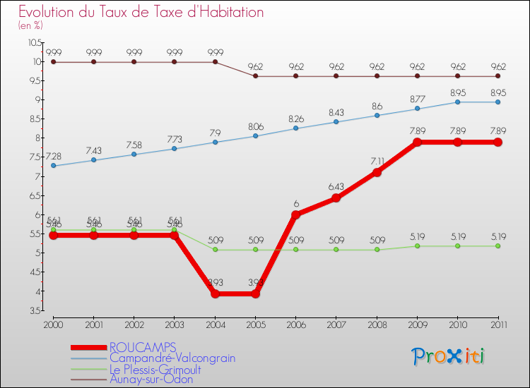 Evolution du taux de la taxe d'habitation pour ROUCAMPS et les communes proches Comparaison des taux de la taxe d'habitation pour ROUCAMPS et les communes voisines