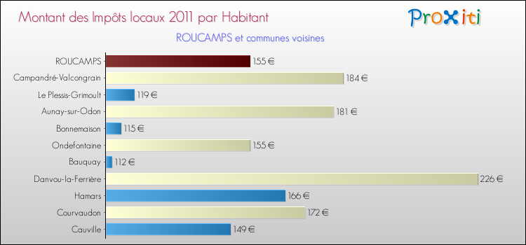 Montant des impôts locaux par Habitant pour ROUCAMPS et les communes proches Comparaison des impôts locaux par habitant pour ROUCAMPS et les communes voisines