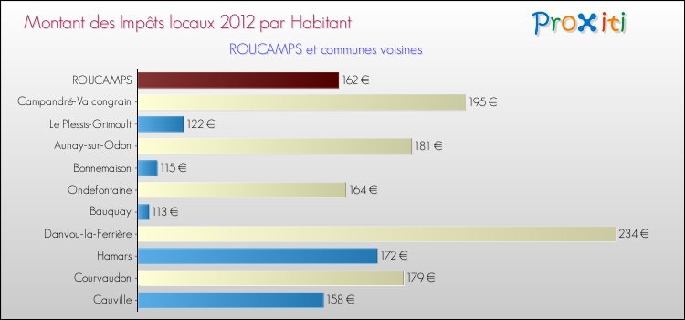 Montant des impôts locaux par Habitant pour ROUCAMPS et les communes proches Comparaison des impôts locaux par habitant pour ROUCAMPS et les communes voisines