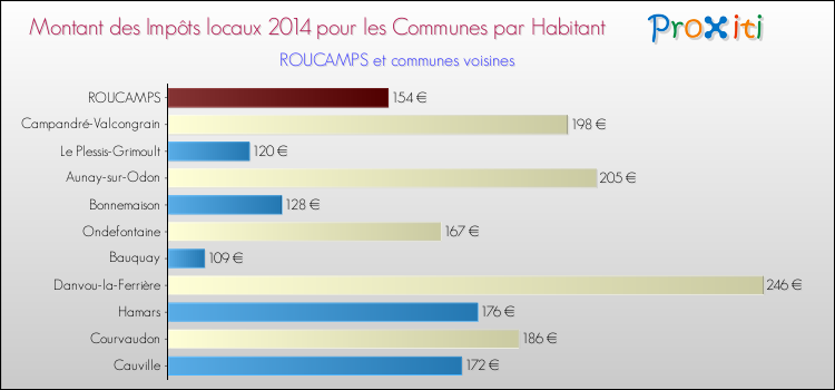 Montant des impôts locaux par Habitant pour ROUCAMPS et les communes proches en 2014 Comparaison des impôts locaux par habitant pour ROUCAMPS et les communes voisines en 2014
