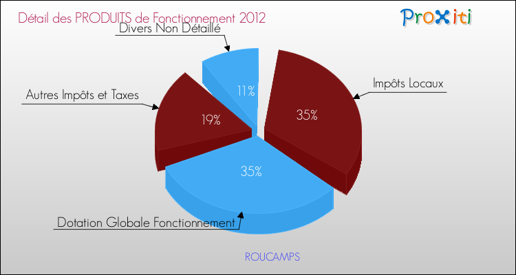 Décomposition du Budget de Fonctionnement 2012 de la commune de ROUCAMPS Budget de Fonctionnement 2012 pour la commune de ROUCAMPS
