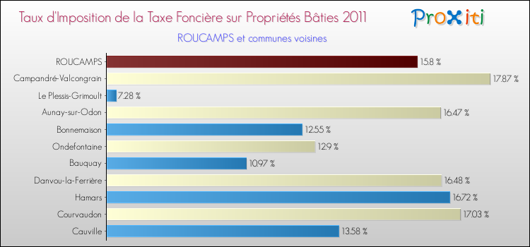Taux d'imposition de la taxe foncière sur le bati 2011 pour ROUCAMPS et les communes proches Comparaison des taux d'imposition de la taxe foncière sur le bati 2011 pour ROUCAMPS et les communes voisines