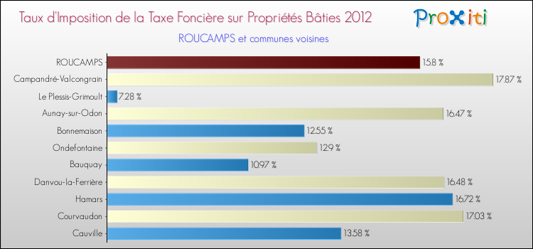 Taux d'imposition de la taxe foncière sur le bati 2012 pour ROUCAMPS et les communes proches Comparaison des taux d'imposition de la taxe foncière sur le bati 2012 pour ROUCAMPS et les communes voisines