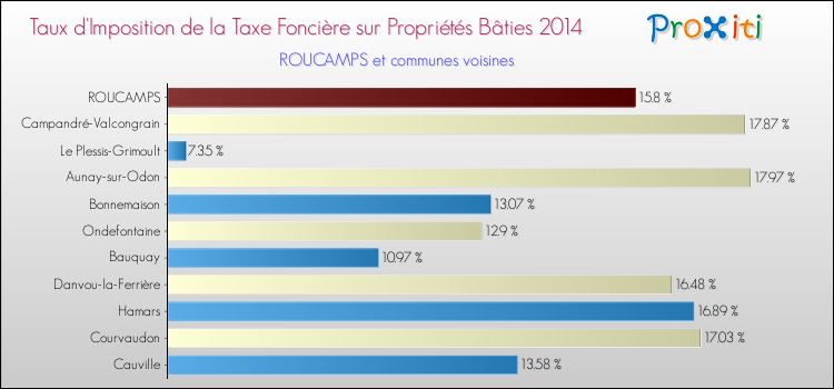 Taux d'imposition de la taxe foncière sur le bati 2014 pour ROUCAMPS et les communes proches Comparaison des taux d'imposition de la taxe foncière sur le bati 2014 pour ROUCAMPS et les communes voisines