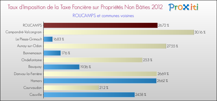 Taux d'imposition de la taxe foncière sur les immeubles et terrains non batis 2012 pour ROUCAMPS et les communes proches Comparaison des taux d'imposition de la taxe foncière sur les immeubles et terrains non batis 2012 pour ROUCAMPS et les communes voisines