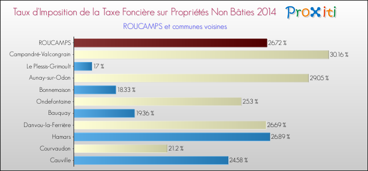 Taux d'imposition de la taxe foncière sur les immeubles et terrains non batis 2014 pour ROUCAMPS et les communes proches Comparaison des taux d'imposition de la taxe foncière sur les immeubles et terrains non batis 2014 pour ROUCAMPS et les communes voisines