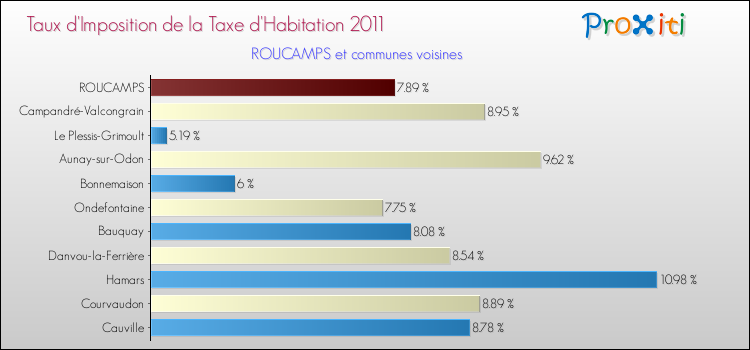 Taux d'imposition de la taxe d'habitation 2011 pour ROUCAMPS et les communes proches Comparaison des taux d'imposition de la taxe d'habitation 2011 pour ROUCAMPS et les communes voisines