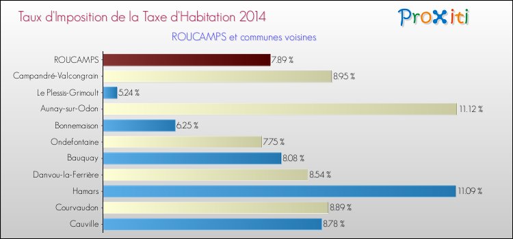 Taux d'imposition de la taxe d'habitation 2014 pour ROUCAMPS et les communes proches Comparaison des taux d'imposition de la taxe d'habitation 2014 pour ROUCAMPS et les communes voisines