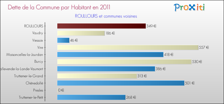 Dette par habitant de la commune en 2011 pour ROULLOURS et les communes proches Comparaison de la dette par habitant de la commune en 2011 pour ROULLOURS et les communes voisines