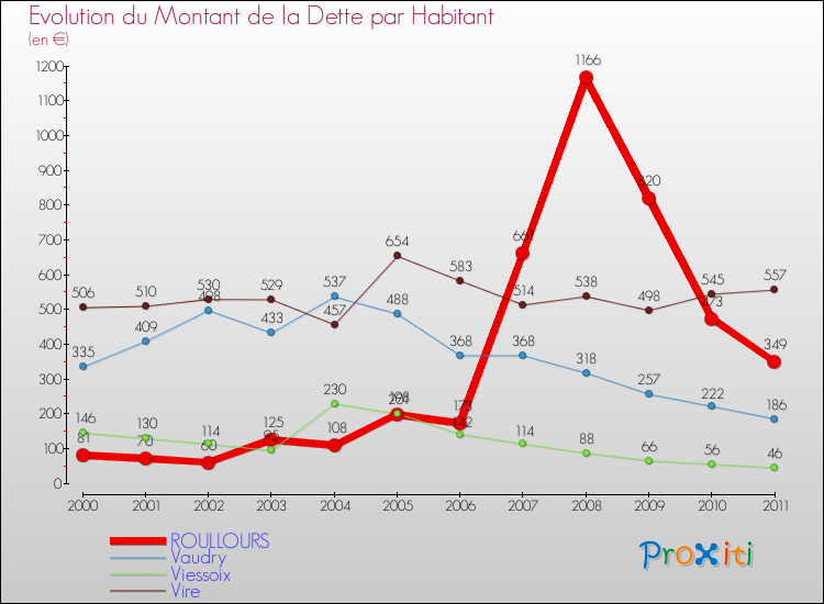 Evolution de la dette par habitant pour la commune de ROULLOURS et les communes proches Comparaison de la dette par habitant pour ROULLOURS et les communes voisines