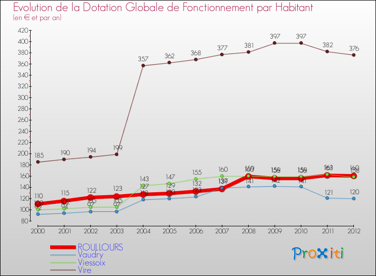 Evolution et montant de la dotation globale de fonctionnement par Habitant pour ROULLOURS et les communes proches Comparaison des dotations globales de fonctionnement par habitant pour ROULLOURS et les communes voisines