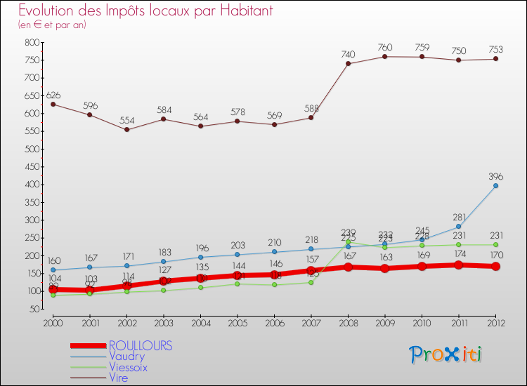 Evolution et montant des impôts locaux par Habitant pour ROULLOURS et les communes proches Comparaison des impôts locaux par habitant pour ROULLOURS et les communes voisines
