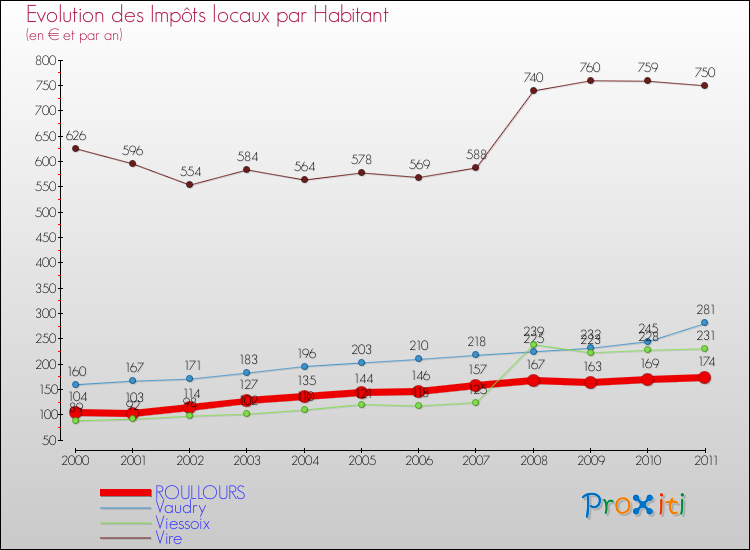Evolution et montant des impôts locaux par Habitant pour ROULLOURS et les communes proches Comparaison des impôts locaux par habitant pour ROULLOURS et les communes voisines