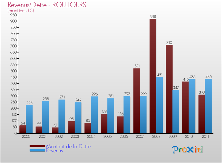 Evolution comparée de la dette et des revenus pour la commune de ROULLOURS de 2000 à 2011 Comparaison de la dette et des revenus pour ROULLOURS de 2000 à 2011